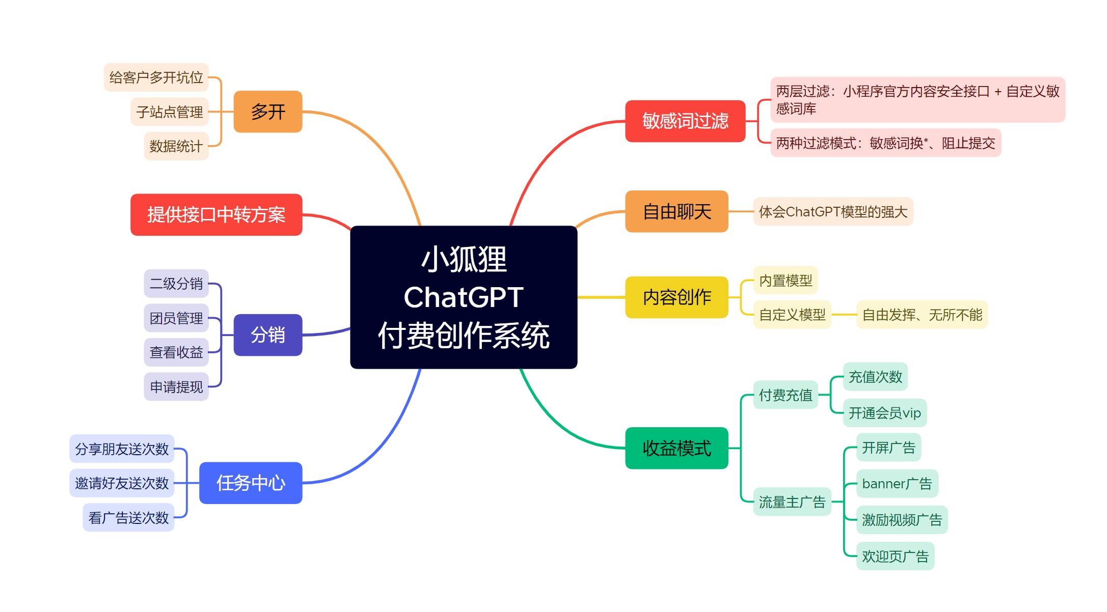 图片[9]-小狐狸GPT付费创作系统正版系统出售