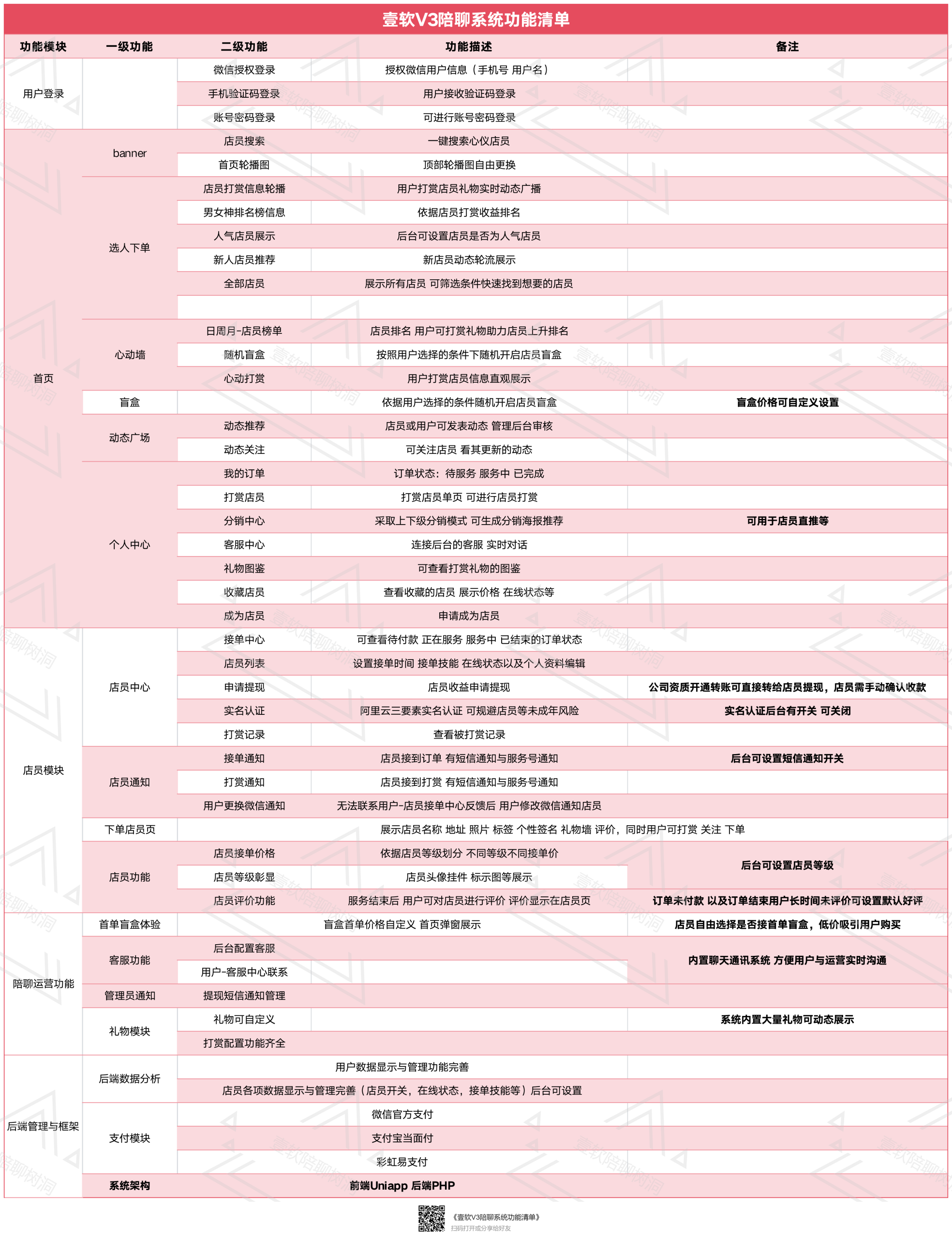 图片[6]-开源壹软陪聊源码系统V3,UniApp+PHP｜情感树洞+智能匹配+游戏陪聊｜2025新版可商用源码-济南壹软网络科技